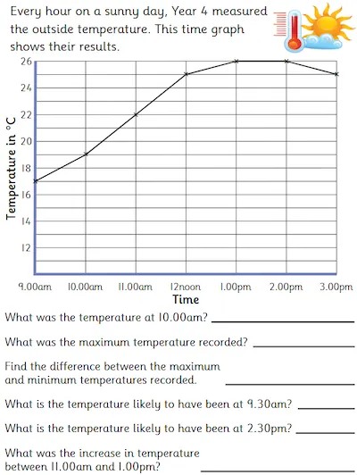Interpreting Change in Temperature over Time