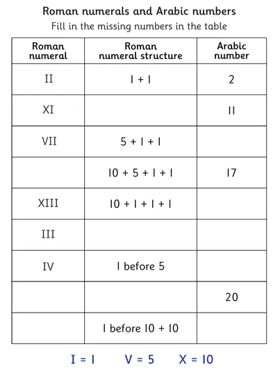 Understanding Roman Numerals to 20