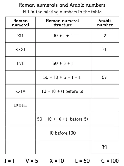 Understanding Roman Numerals to 100