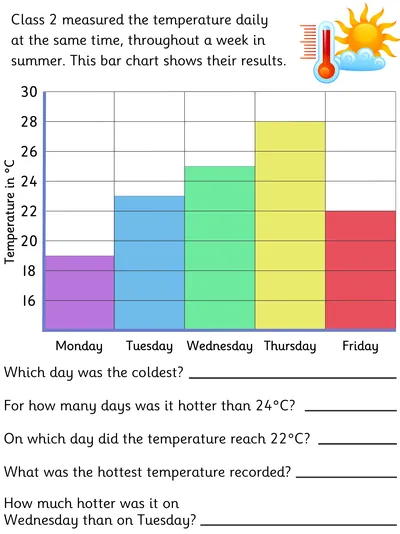 Interpreting a Bar Chart, Summer Temperatures