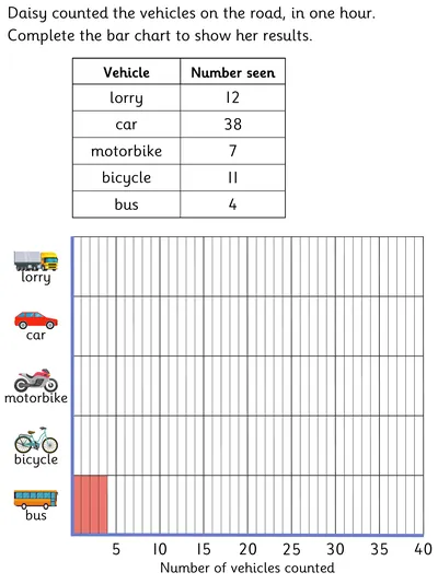 Completing a Bar Chart, Transport Theme