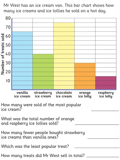 Interpreting a Bar Chart, Ice Cream Flavours