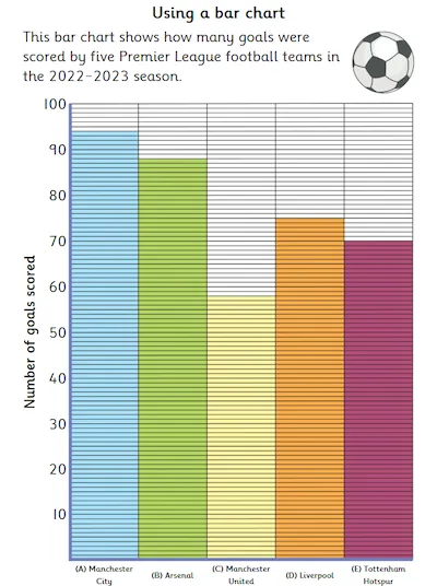 Interpreting a Bar Chart, Football Theme