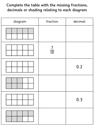 Tenths and Decimal Equivalents