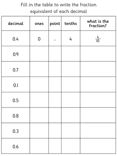 Decimal and Fraction Equivalents, Tenths