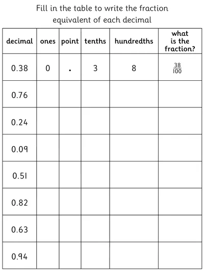 Decimal and Fraction Equivalents, Hundredths