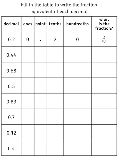 Decimal and Fraction Equivalents, 10ths and 100ths
