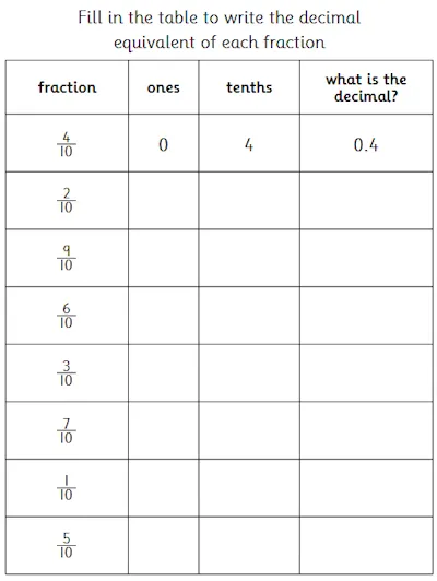 Fraction and Decimal Equivalents, Tenths