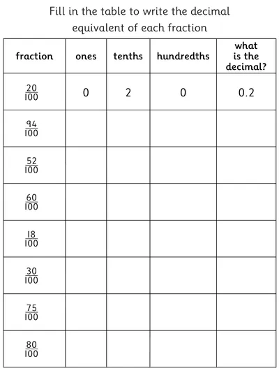 Fraction and Decimal Equivalents, 10ths and 100ths