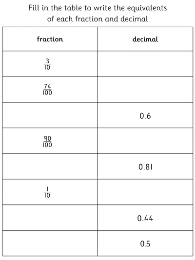 Fraction and Decimal Equivalents