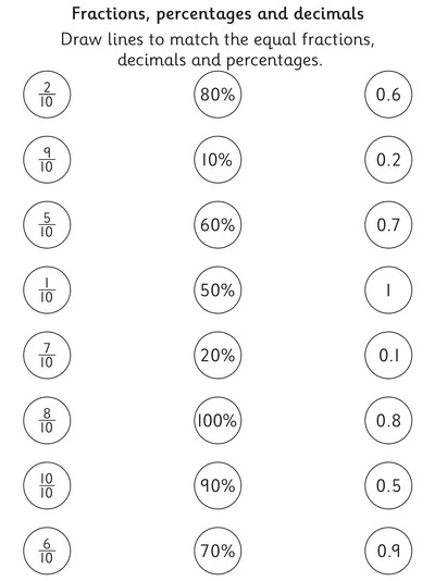 Tenths as Fractions, Percentages and Decimals