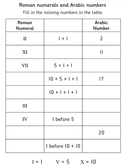 Understanding Roman Numerals to 20