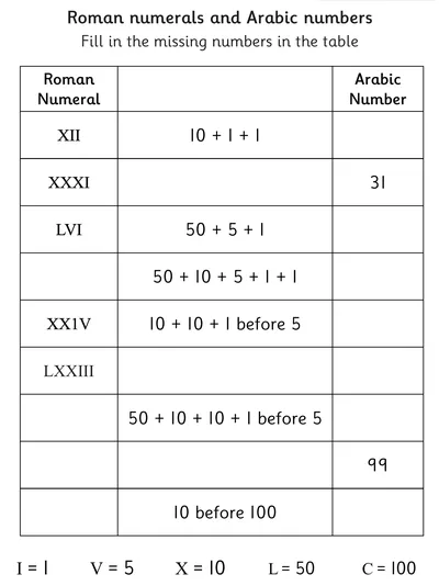 Understanding Roman Numerals to 100