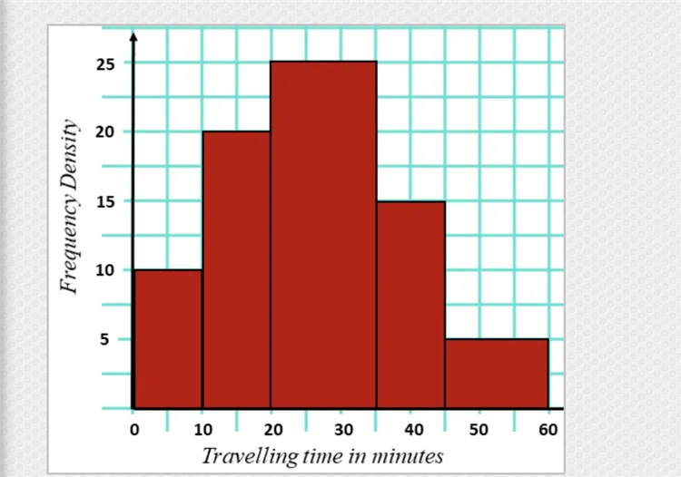 Histograms